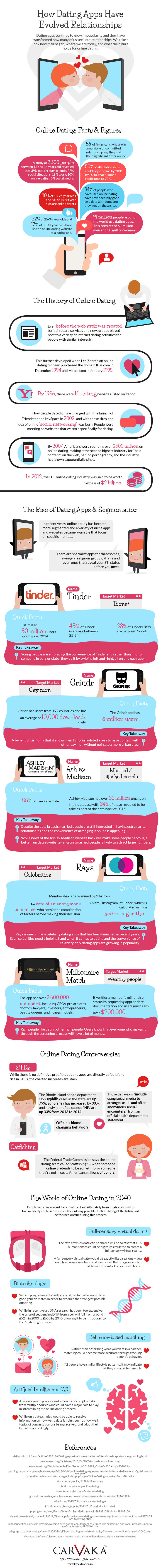 online dating statistics